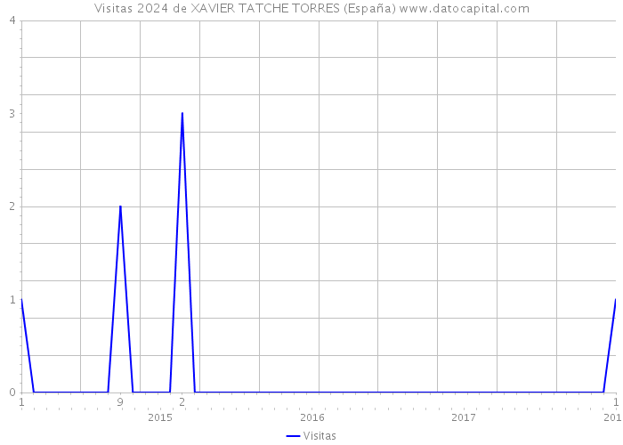 Visitas 2024 de XAVIER TATCHE TORRES (España) 