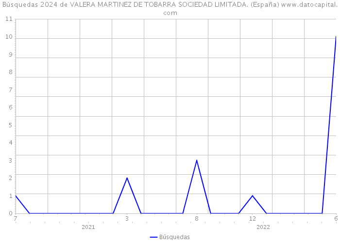 Búsquedas 2024 de VALERA MARTINEZ DE TOBARRA SOCIEDAD LIMITADA. (España) 