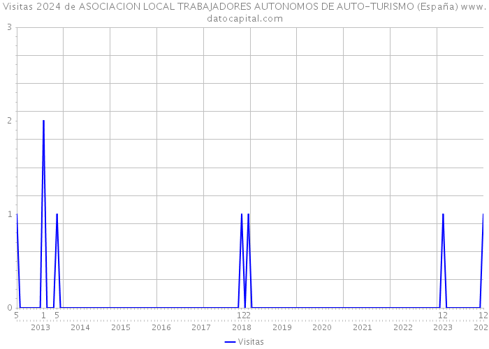 Visitas 2024 de ASOCIACION LOCAL TRABAJADORES AUTONOMOS DE AUTO-TURISMO (España) 