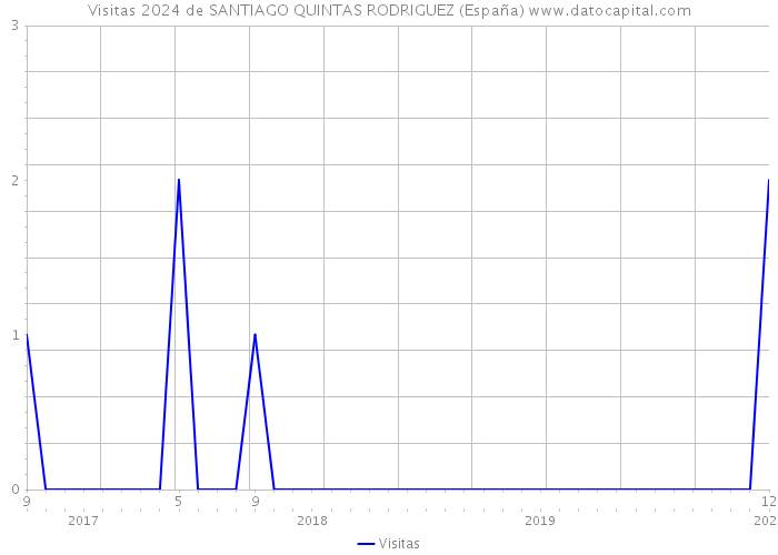 Visitas 2024 de SANTIAGO QUINTAS RODRIGUEZ (España) 