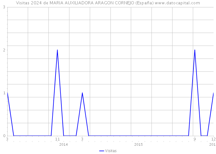 Visitas 2024 de MARIA AUXILIADORA ARAGON CORNEJO (España) 
