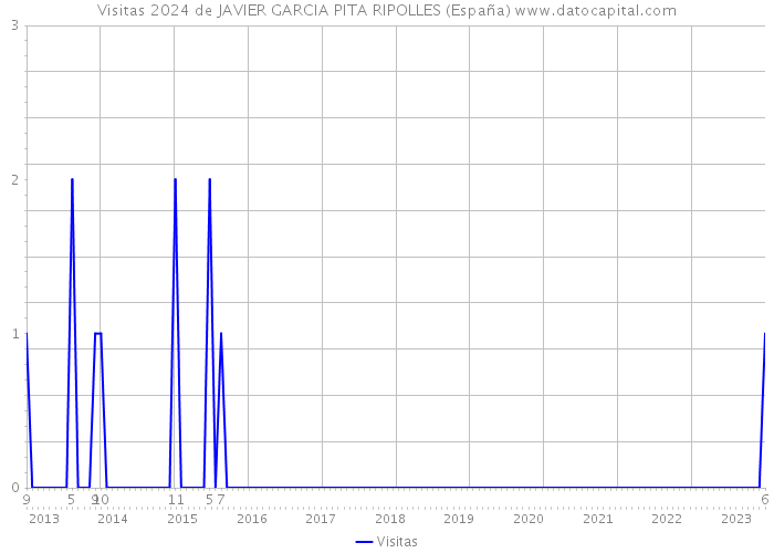 Visitas 2024 de JAVIER GARCIA PITA RIPOLLES (España) 