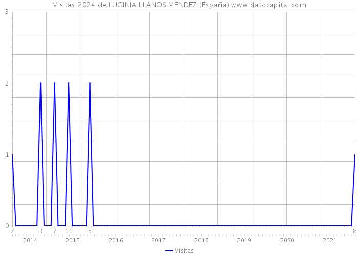 Visitas 2024 de LUCINIA LLANOS MENDEZ (España) 