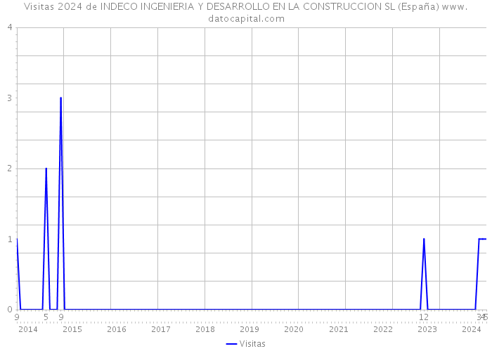 Visitas 2024 de INDECO INGENIERIA Y DESARROLLO EN LA CONSTRUCCION SL (España) 