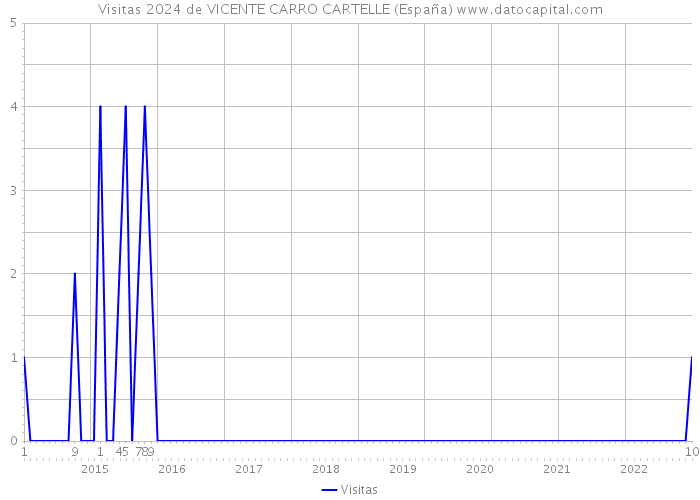 Visitas 2024 de VICENTE CARRO CARTELLE (España) 