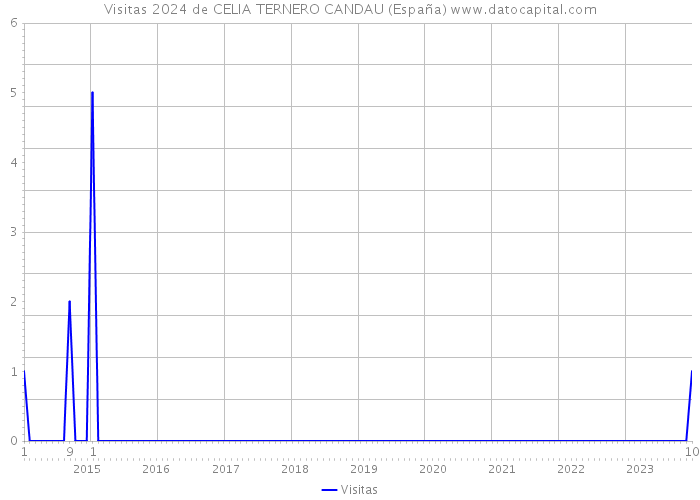 Visitas 2024 de CELIA TERNERO CANDAU (España) 
