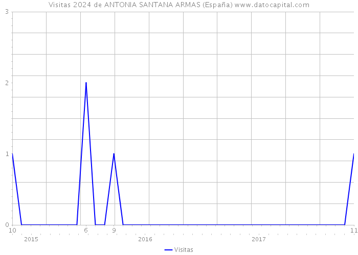 Visitas 2024 de ANTONIA SANTANA ARMAS (España) 