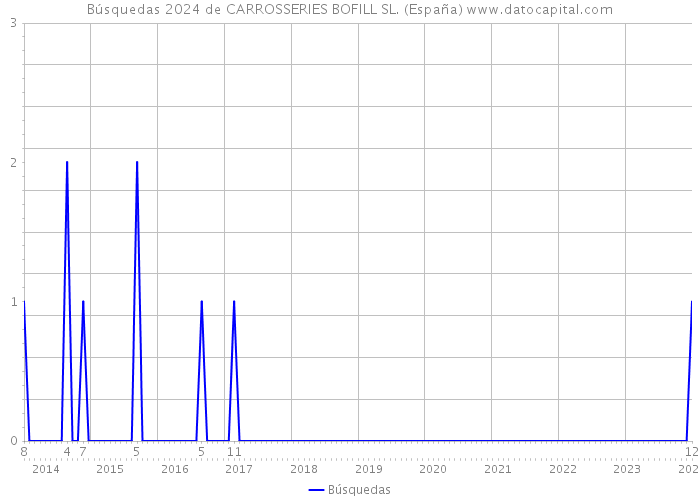 Búsquedas 2024 de CARROSSERIES BOFILL SL. (España) 