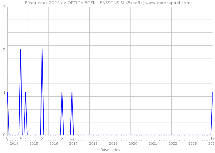 Búsquedas 2024 de OPTICA BOFILL BASSONS SL (España) 