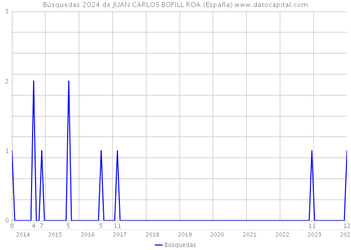 Búsquedas 2024 de JUAN CARLOS BOFILL ROA (España) 