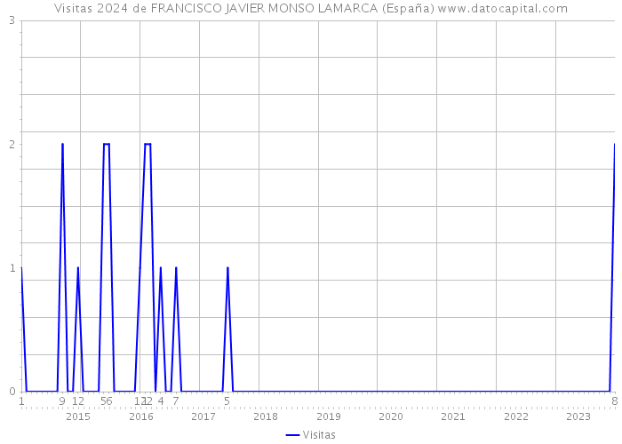 Visitas 2024 de FRANCISCO JAVIER MONSO LAMARCA (España) 