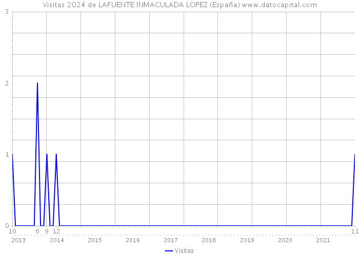 Visitas 2024 de LAFUENTE INMACULADA LOPEZ (España) 