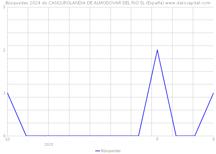 Búsquedas 2024 de CANGUROLANDIA DE ALMODOVAR DEL RIO SL (España) 