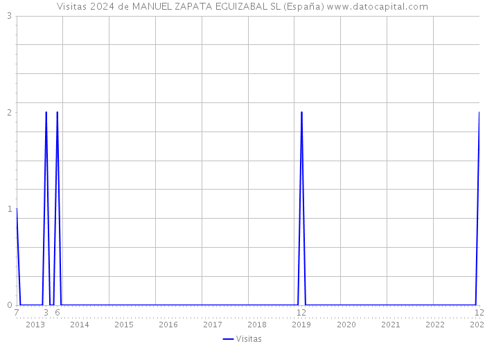 Visitas 2024 de MANUEL ZAPATA EGUIZABAL SL (España) 