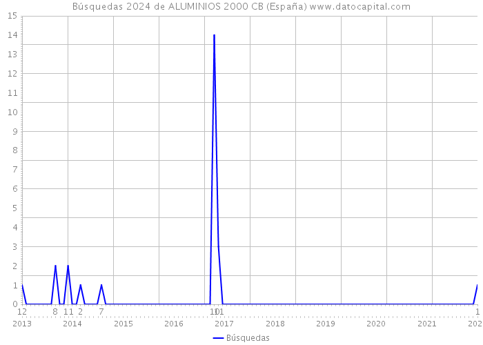 Búsquedas 2024 de ALUMINIOS 2000 CB (España) 