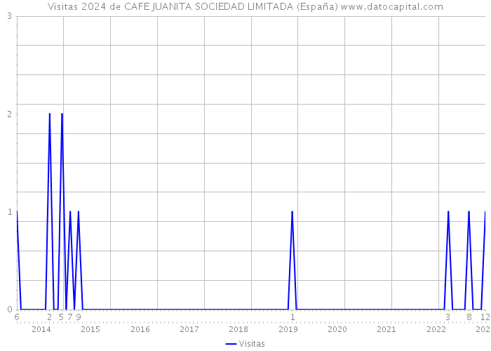 Visitas 2024 de CAFE JUANITA SOCIEDAD LIMITADA (España) 