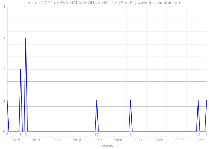 Visitas 2024 de EVA MARIA MOLINA MOLINA (España) 