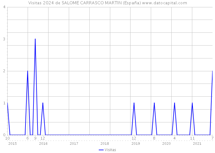 Visitas 2024 de SALOME CARRASCO MARTIN (España) 