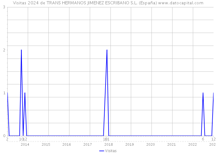 Visitas 2024 de TRANS HERMANOS JIMENEZ ESCRIBANO S.L. (España) 