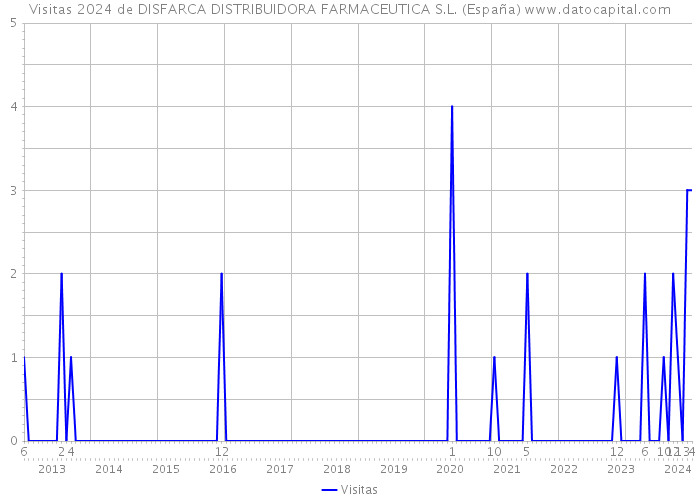 Visitas 2024 de DISFARCA DISTRIBUIDORA FARMACEUTICA S.L. (España) 