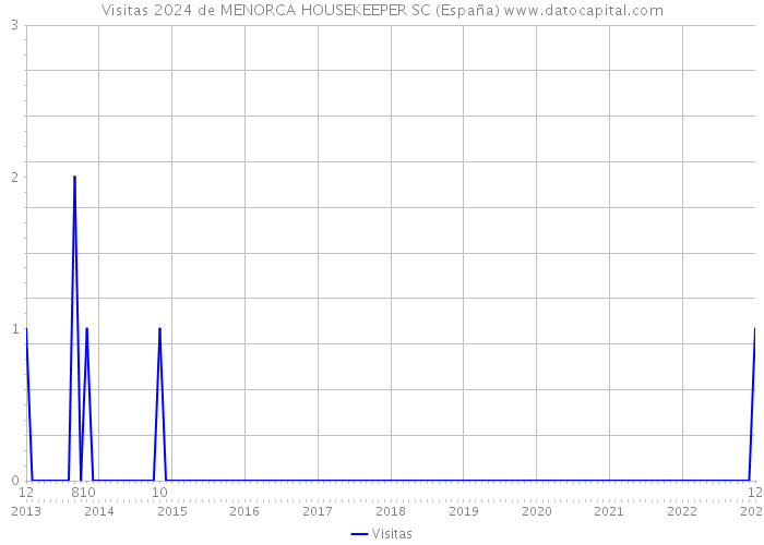 Visitas 2024 de MENORCA HOUSEKEEPER SC (España) 