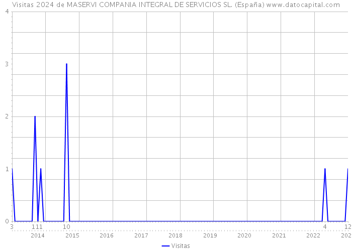 Visitas 2024 de MASERVI COMPANIA INTEGRAL DE SERVICIOS SL. (España) 