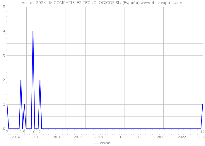 Visitas 2024 de COMPATIBLES TECNOLOGICOS SL. (España) 