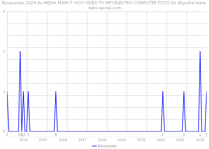 Búsquedas 2024 de MEDIA MARKT VIGO VIDEO TV HIFI ELEKTRO COMPUTER FOTO SA (España) 