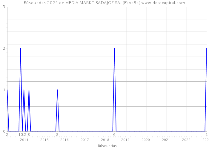 Búsquedas 2024 de MEDIA MARKT BADAJOZ SA. (España) 