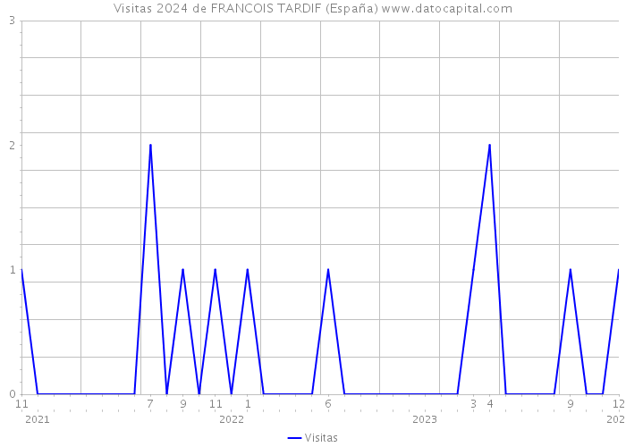 Visitas 2024 de FRANCOIS TARDIF (España) 