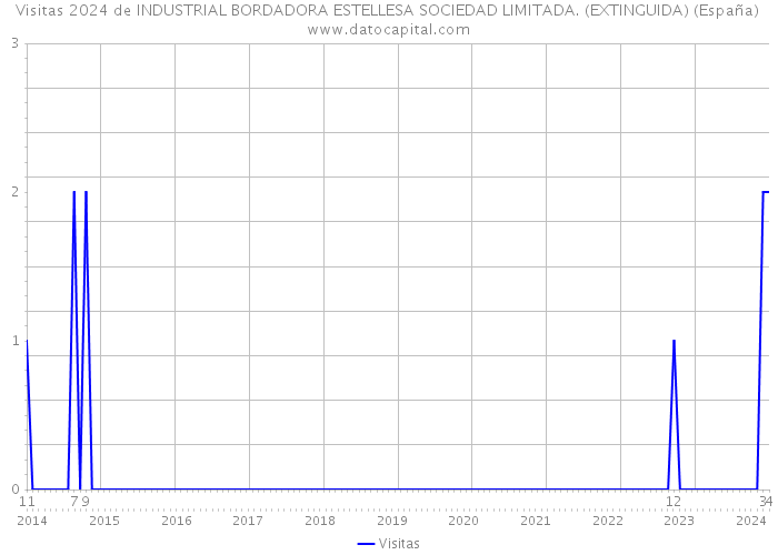 Visitas 2024 de INDUSTRIAL BORDADORA ESTELLESA SOCIEDAD LIMITADA. (EXTINGUIDA) (España) 