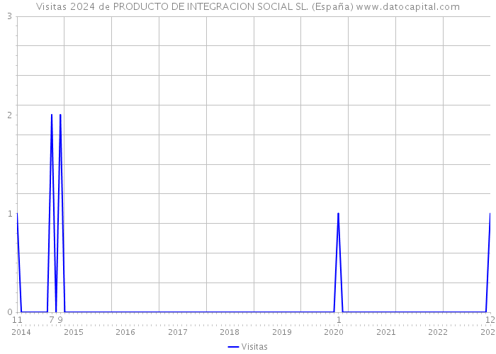 Visitas 2024 de PRODUCTO DE INTEGRACION SOCIAL SL. (España) 