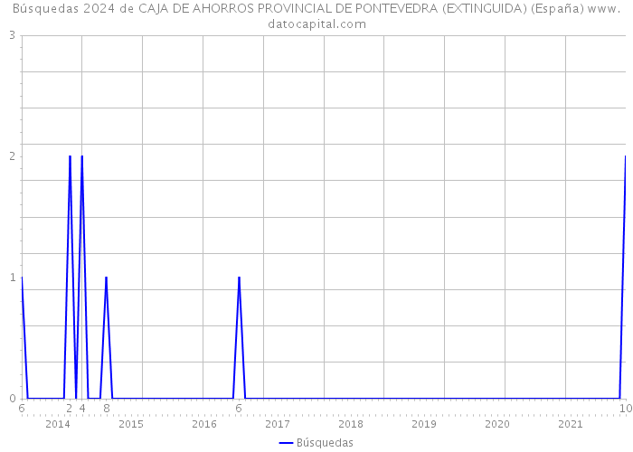 Búsquedas 2024 de CAJA DE AHORROS PROVINCIAL DE PONTEVEDRA (EXTINGUIDA) (España) 