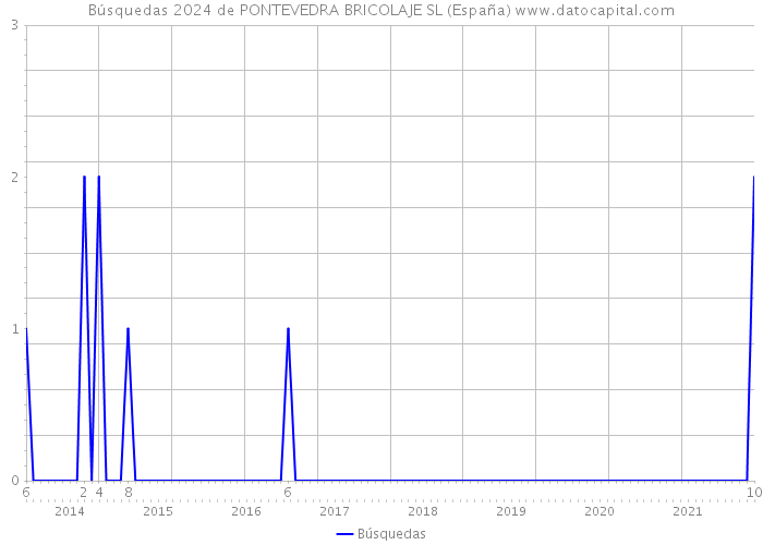 Búsquedas 2024 de PONTEVEDRA BRICOLAJE SL (España) 