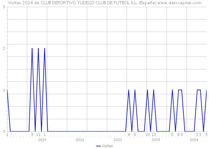 Visitas 2024 de CLUB DEPORTIVO YUDEGO CLUB DE FUTBOL S.L. (España) 