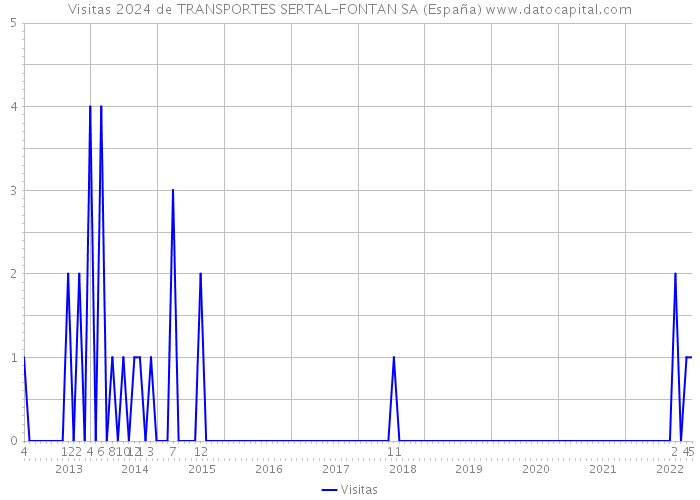 Visitas 2024 de TRANSPORTES SERTAL-FONTAN SA (España) 