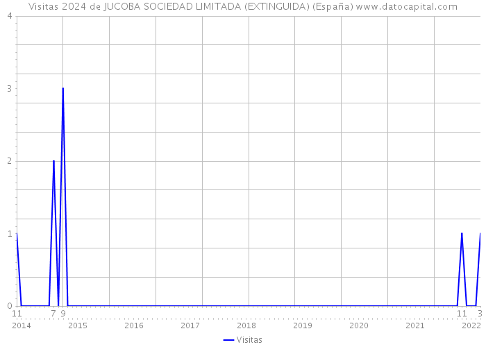 Visitas 2024 de JUCOBA SOCIEDAD LIMITADA (EXTINGUIDA) (España) 
