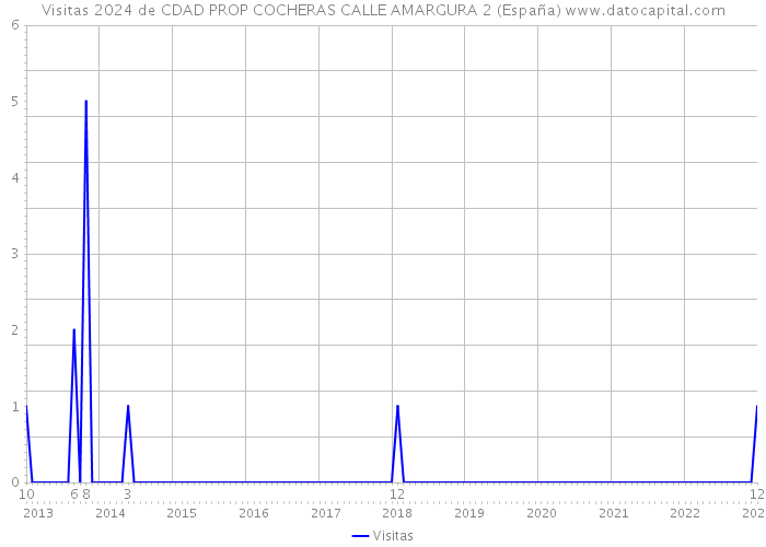 Visitas 2024 de CDAD PROP COCHERAS CALLE AMARGURA 2 (España) 