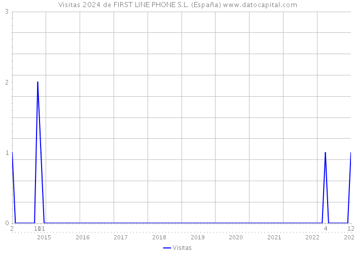 Visitas 2024 de FIRST LINE PHONE S.L. (España) 
