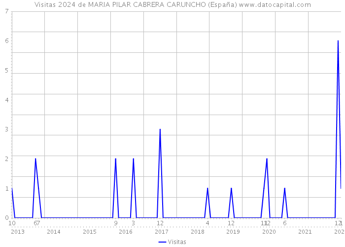 Visitas 2024 de MARIA PILAR CABRERA CARUNCHO (España) 