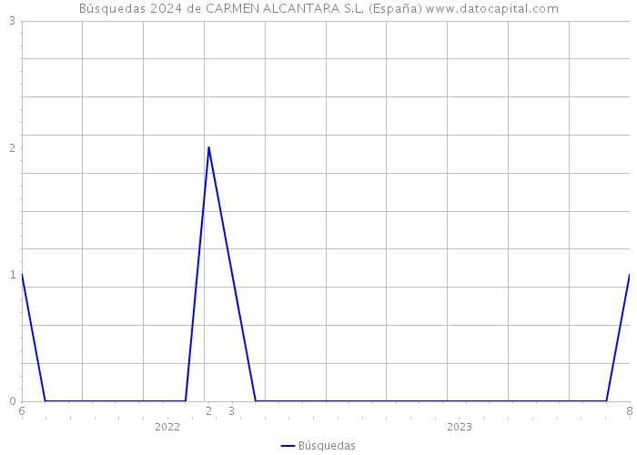 Búsquedas 2024 de CARMEN ALCANTARA S.L. (España) 