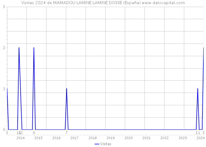 Visitas 2024 de MAMADOU LAMINE LAMINE DOSSE (España) 