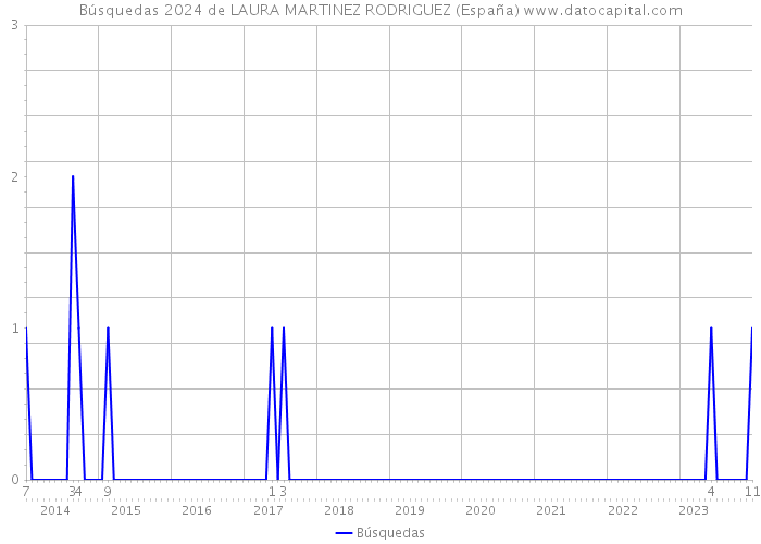 Búsquedas 2024 de LAURA MARTINEZ RODRIGUEZ (España) 