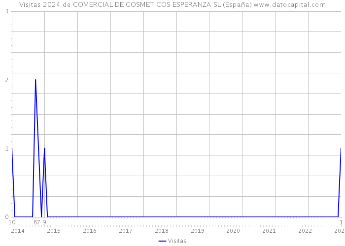 Visitas 2024 de COMERCIAL DE COSMETICOS ESPERANZA SL (España) 