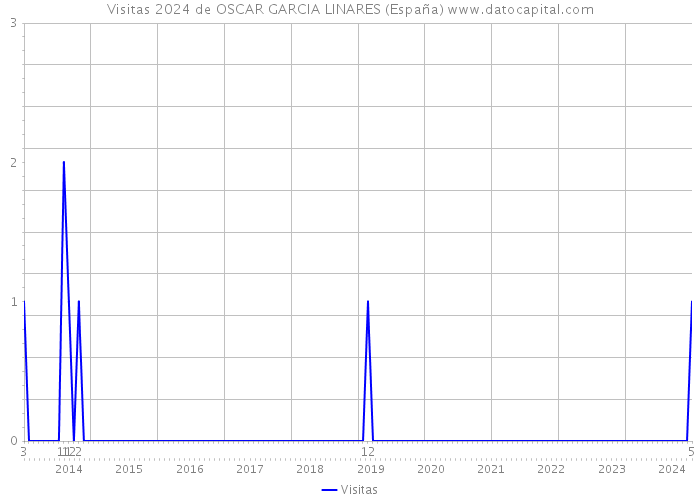 Visitas 2024 de OSCAR GARCIA LINARES (España) 