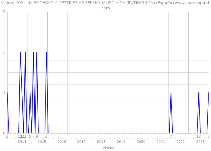 Visitas 2024 de BODEGAS Y DESTILERIAS BERNAL MURCIA SA (EXTINGUIDA) (España) 