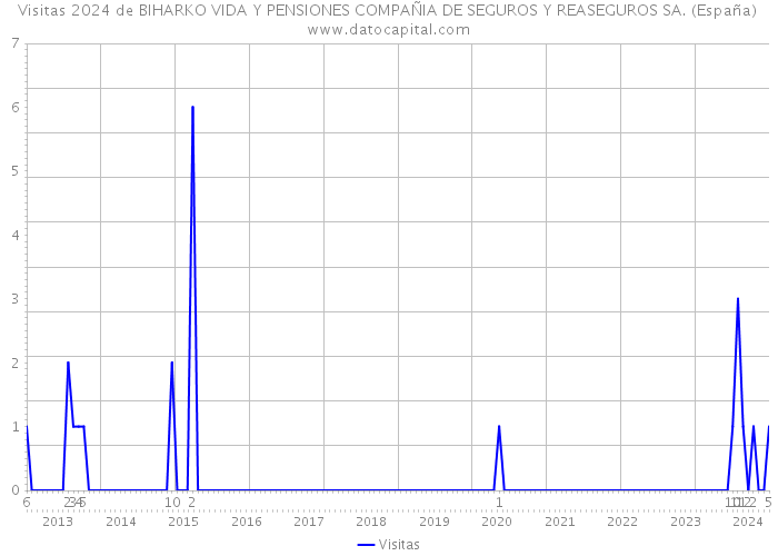 Visitas 2024 de BIHARKO VIDA Y PENSIONES COMPAÑIA DE SEGUROS Y REASEGUROS SA. (España) 