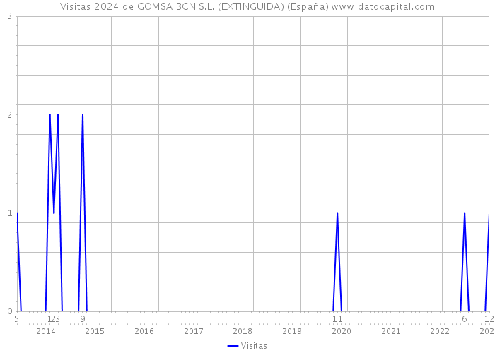 Visitas 2024 de GOMSA BCN S.L. (EXTINGUIDA) (España) 
