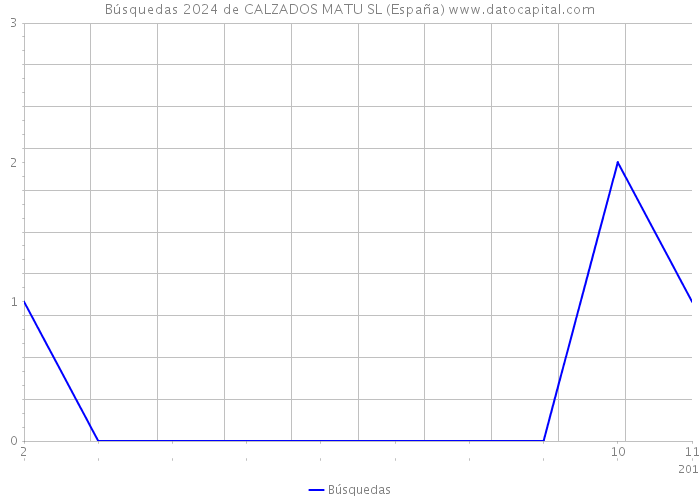 Búsquedas 2024 de CALZADOS MATU SL (España) 