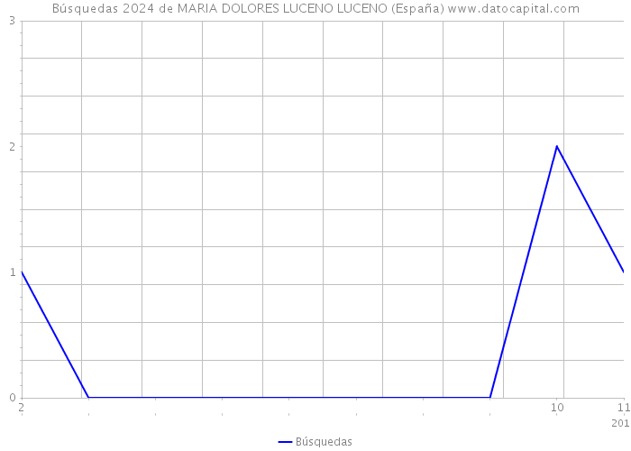 Búsquedas 2024 de MARIA DOLORES LUCENO LUCENO (España) 
